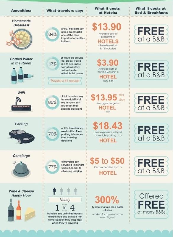 Bed and Breakfast Infographic - Why Choose a B&B over a hotel